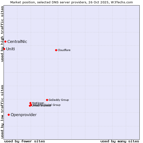 Market position of Openprovider vs. CentralNic vs. Uniti
