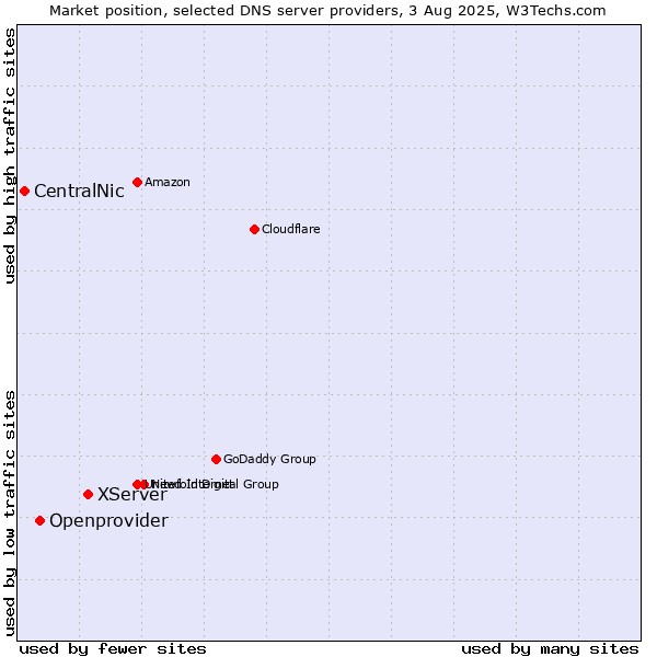 Market position of XServer vs. Openprovider vs. CentralNic