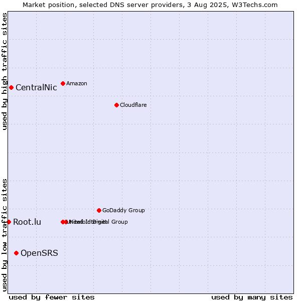 Market position of OpenSRS vs. CentralNic vs. Root.lu