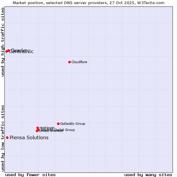 Market position of Oracle vs. Piensa Solutions vs. CentralNic