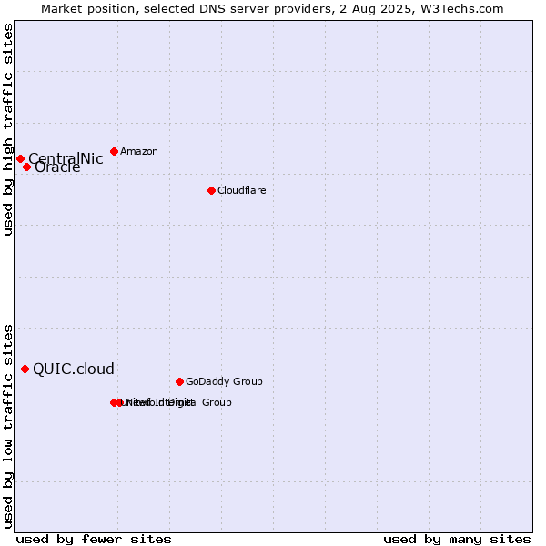 Market position of Oracle vs. QUIC.cloud vs. CentralNic