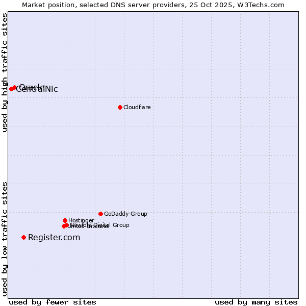 Market position of Register.com vs. Oracle vs. CentralNic