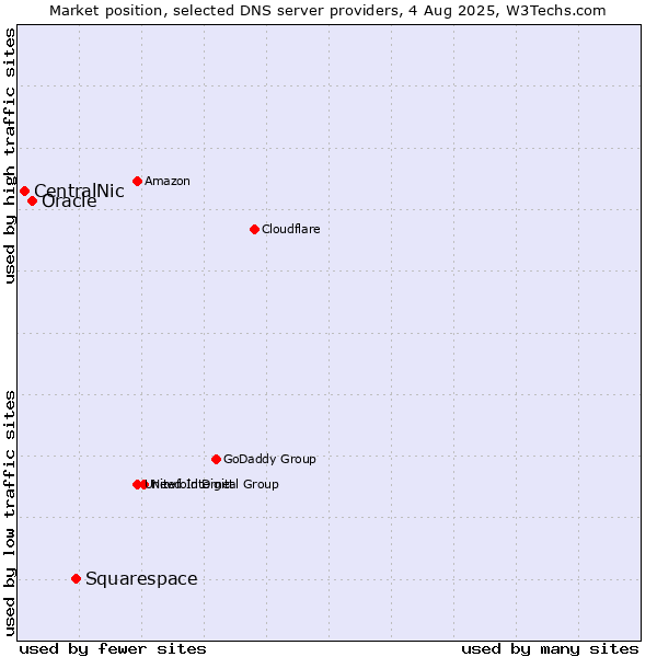Market position of Squarespace vs. Oracle vs. CentralNic
