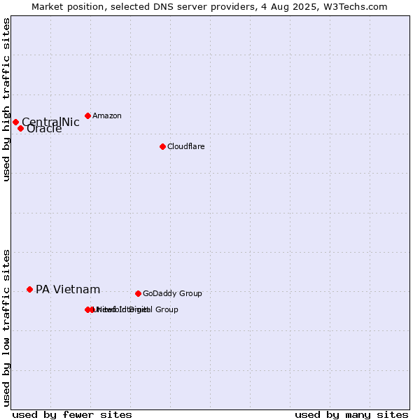 Market position of PA Vietnam vs. Oracle vs. CentralNic