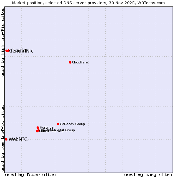 Market position of Oracle vs. CentralNic vs. WebNIC