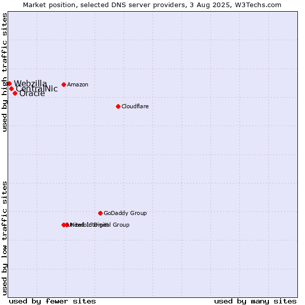 Market position of Oracle vs. CentralNic vs. Webzilla