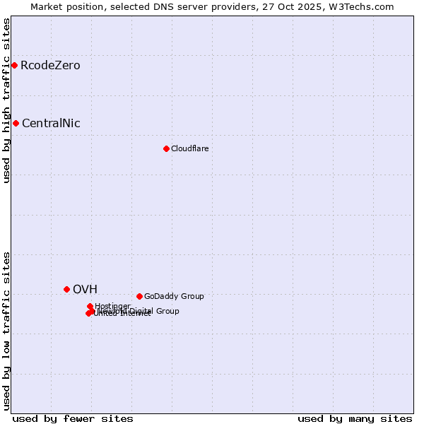 Market position of OVH vs. CentralNic vs. RcodeZero