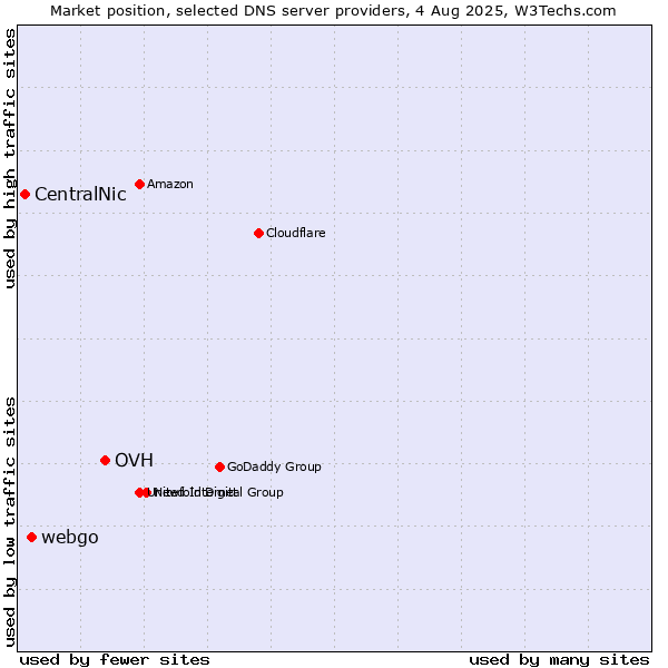 Market position of OVH vs. webgo vs. CentralNic
