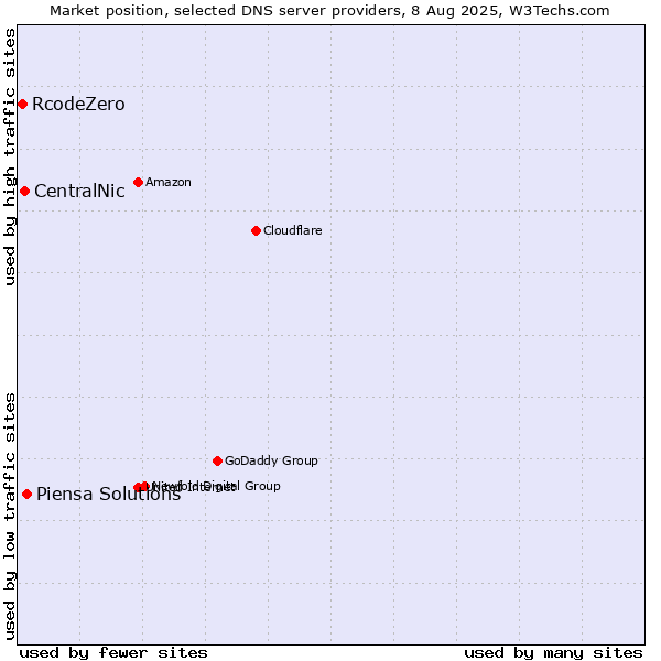 Market position of Piensa Solutions vs. CentralNic vs. RcodeZero