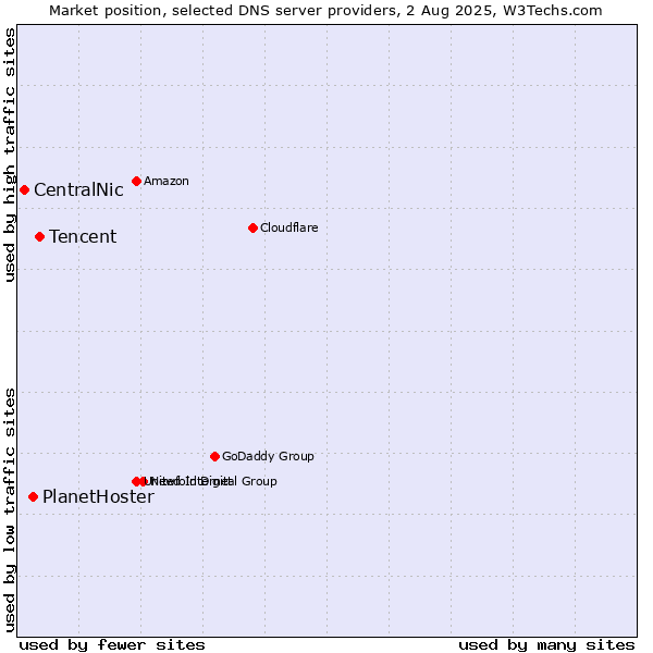 Market position of Tencent vs. PlanetHoster vs. CentralNic