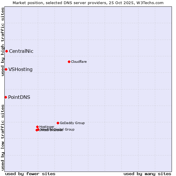 Market position of CentralNic vs. VSHosting vs. PointDNS