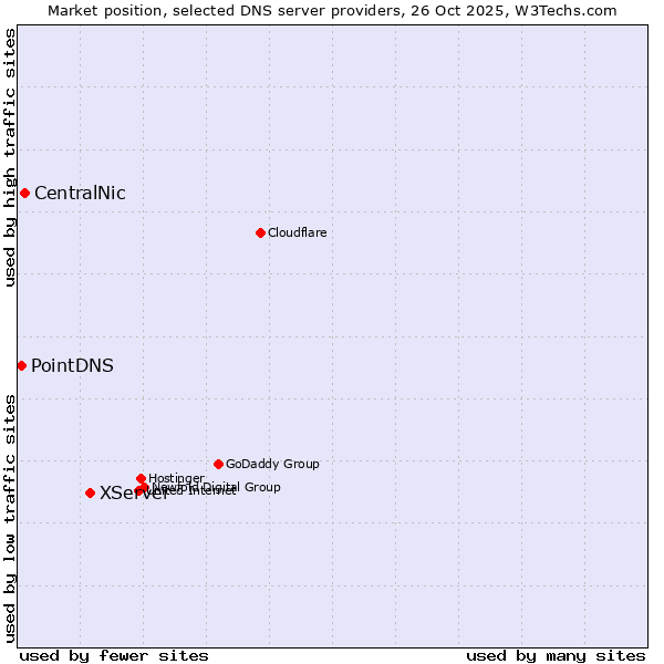 Market position of XServer vs. CentralNic vs. PointDNS