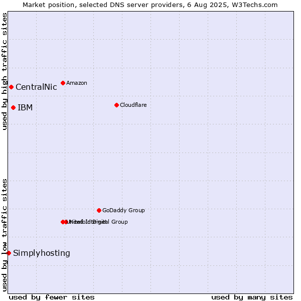 Market position of IBM vs. CentralNic vs. Simplyhosting
