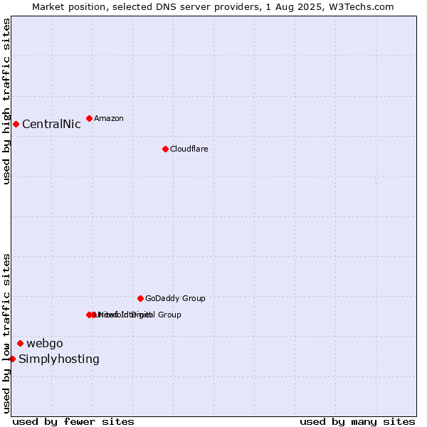 Market position of webgo vs. CentralNic vs. Simplyhosting