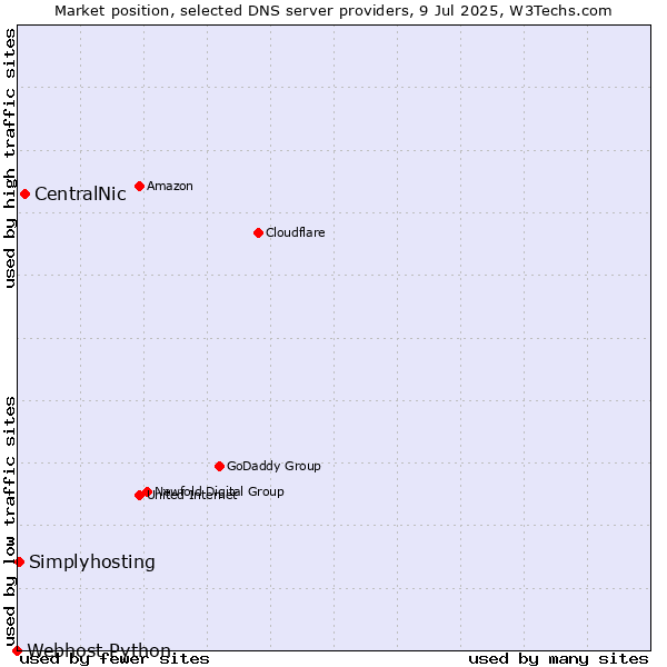 Market position of CentralNic vs. Simplyhosting vs. Webhost Python