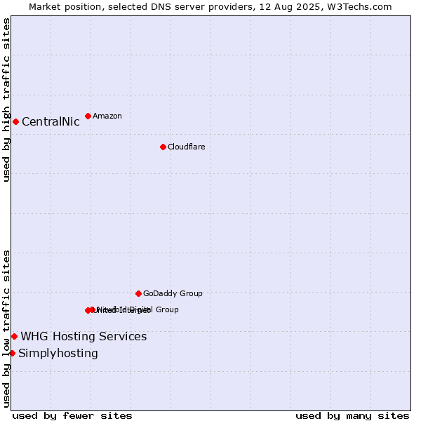 Market position of CentralNic vs. WHG Hosting Services vs. Simplyhosting