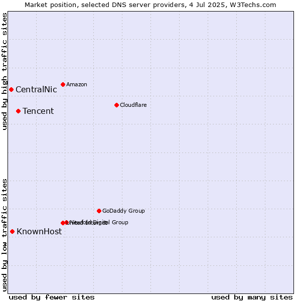 Market position of Tencent vs. KnownHost vs. CentralNic