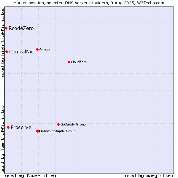 Market position of Proserve vs. CentralNic vs. RcodeZero