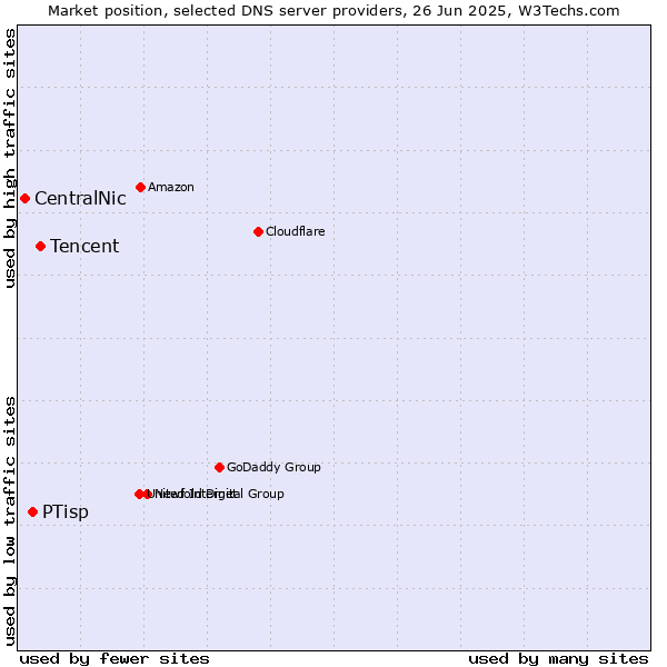 Market position of Tencent vs. PTisp vs. CentralNic