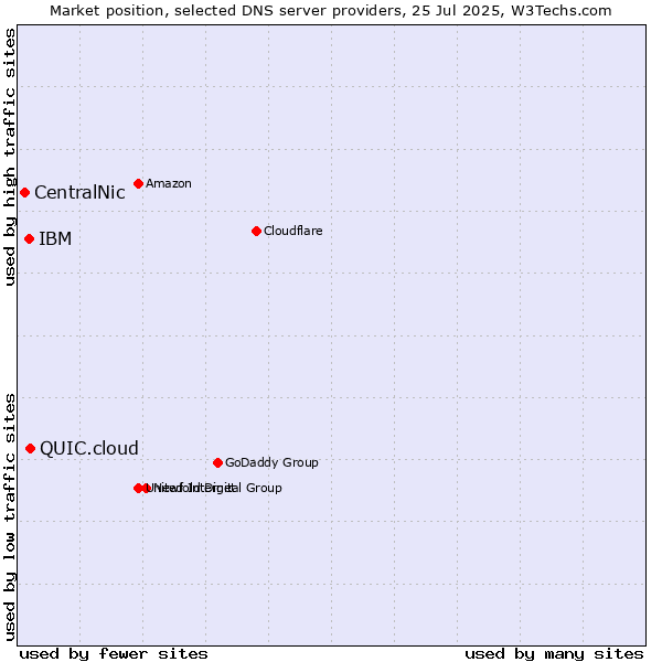 Market position of QUIC.cloud vs. IBM vs. CentralNic
