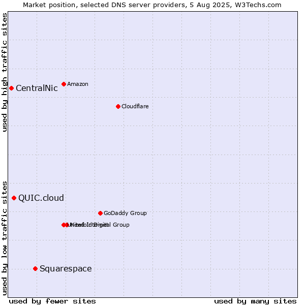Market position of Squarespace vs. QUIC.cloud vs. CentralNic