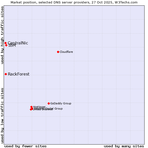 Market position of IBM vs. RackForest vs. CentralNic