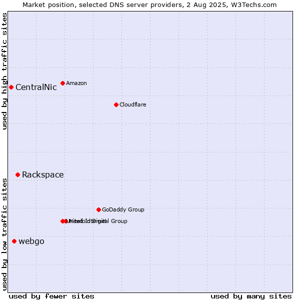Market position of Rackspace vs. webgo vs. CentralNic