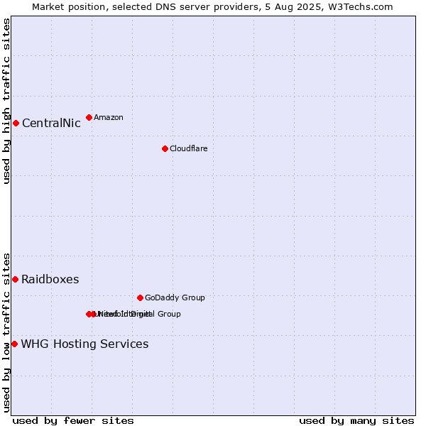 Market position of CentralNic vs. Raidboxes vs. WHG Hosting Services
