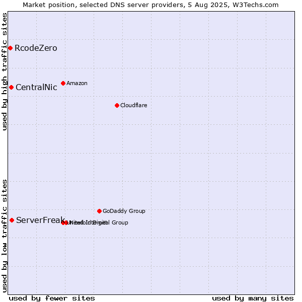Market position of ServerFreak vs. CentralNic vs. RcodeZero