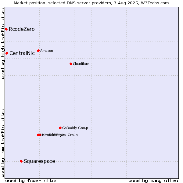 Market position of Squarespace vs. CentralNic vs. RcodeZero