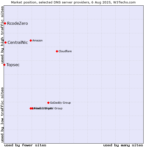 Market position of CentralNic vs. RcodeZero vs. Topsec
