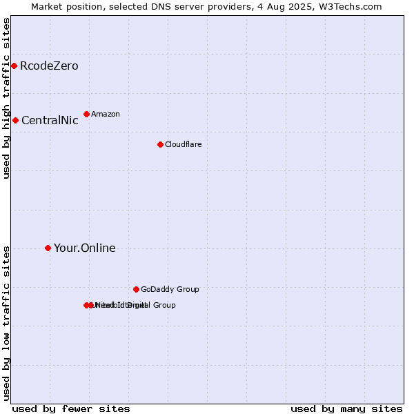 Market position of Your.Online vs. CentralNic vs. RcodeZero