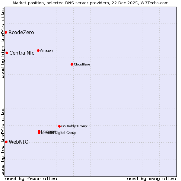 Market position of CentralNic vs. WebNIC vs. RcodeZero