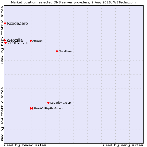 Market position of CentralNic vs. RcodeZero vs. Webzilla