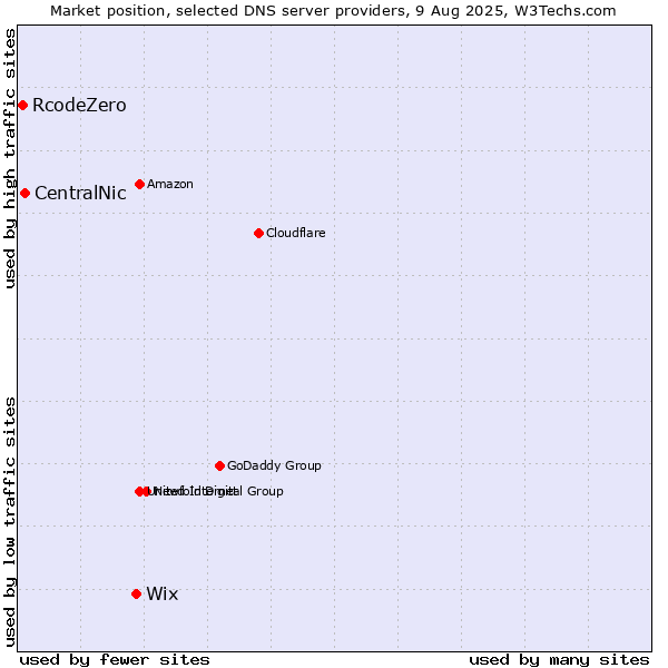 Market position of Wix vs. CentralNic vs. RcodeZero