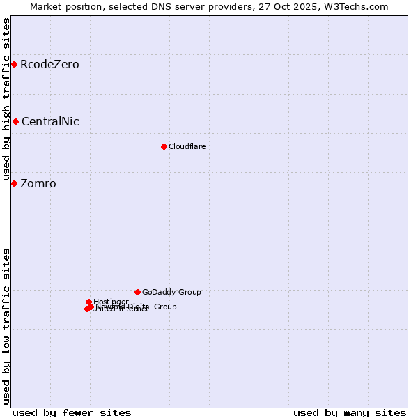 Market position of CentralNic vs. Zomro vs. RcodeZero