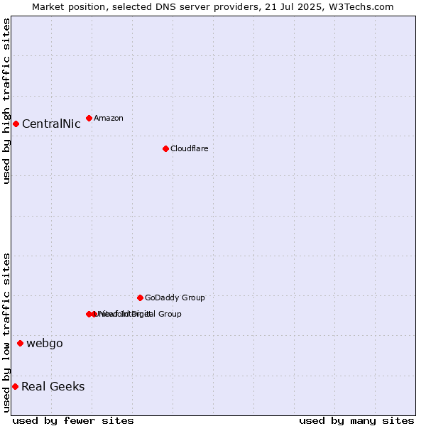 Market position of webgo vs. CentralNic vs. Real Geeks
