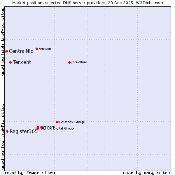 Market position of Tencent vs. Register365 vs. CentralNic