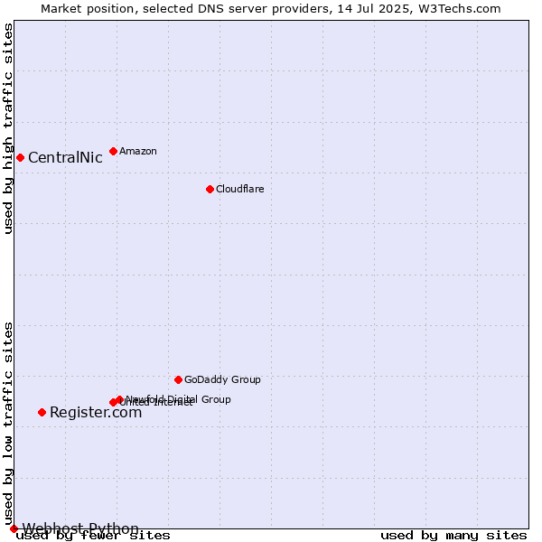 Market position of Register.com vs. CentralNic vs. Webhost Python