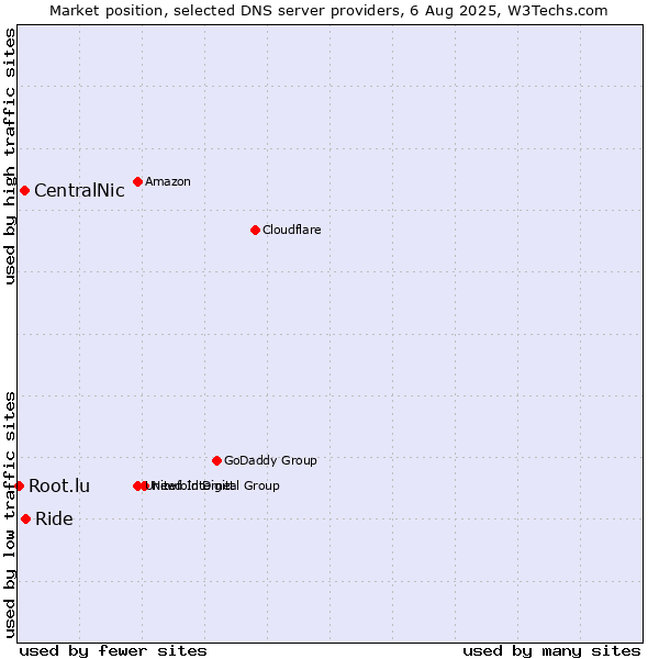 Market position of Ride vs. CentralNic vs. Root.lu