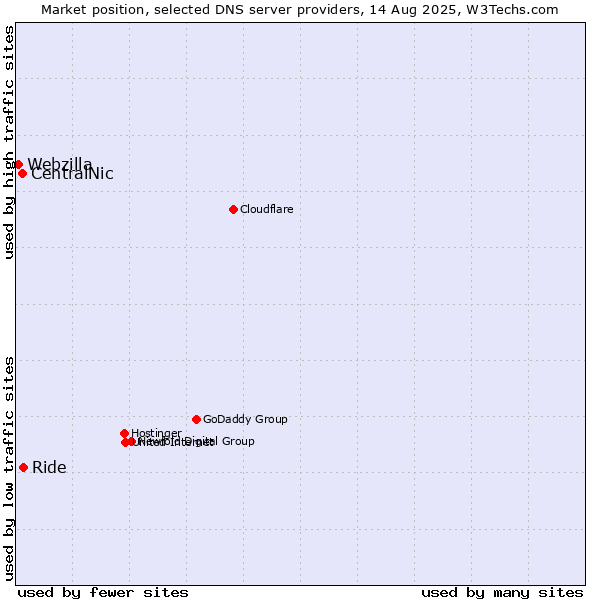 Market position of Ride vs. CentralNic vs. Webzilla