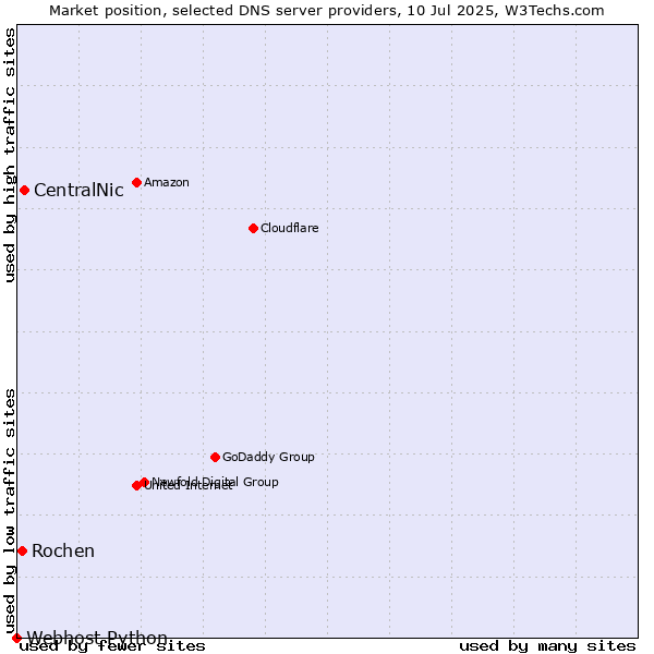 Market position of CentralNic vs. Rochen vs. Webhost Python