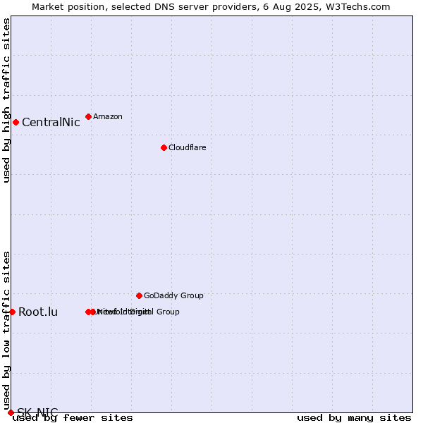 Market position of CentralNic vs. Root.lu vs. SK-NIC