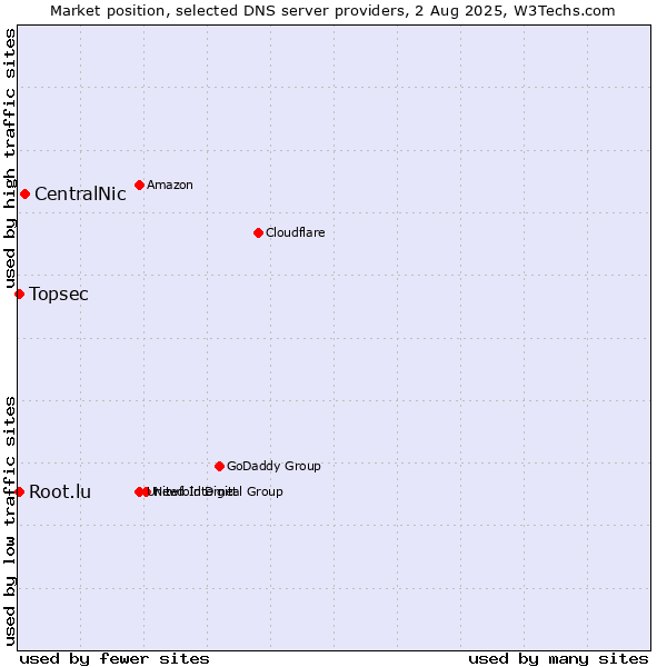 Market position of CentralNic vs. Topsec vs. Root.lu