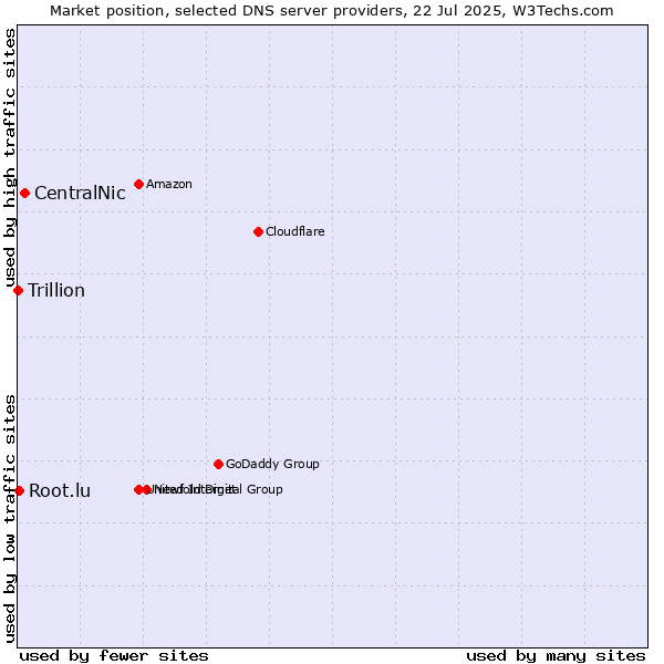 Market position of CentralNic vs. Root.lu vs. Trillion