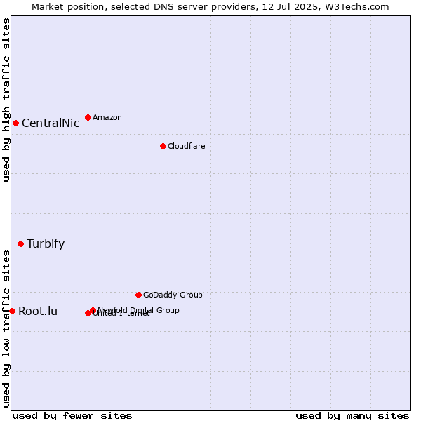 Market position of Turbify vs. CentralNic vs. Root.lu