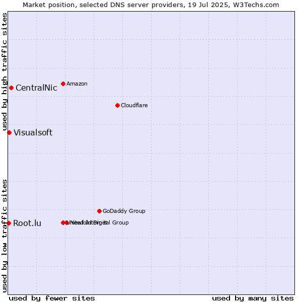 Market position of CentralNic vs. Visualsoft vs. Root.lu