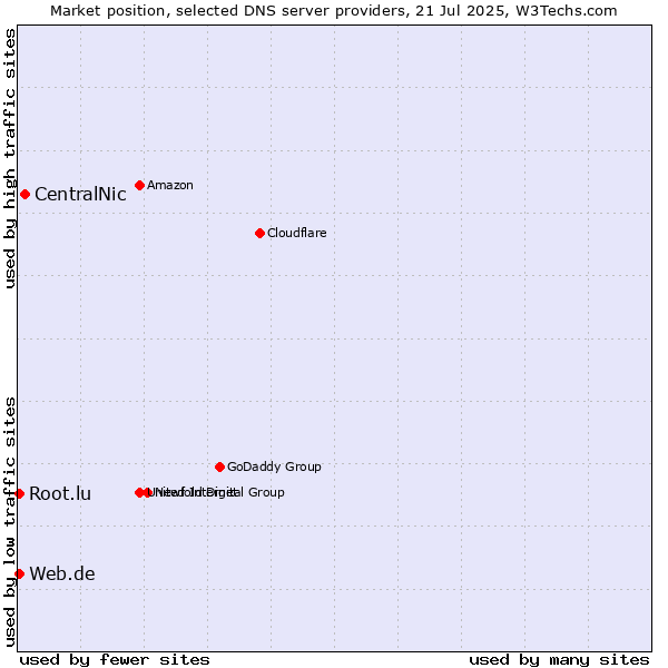 Market position of CentralNic vs. Web.de vs. Root.lu