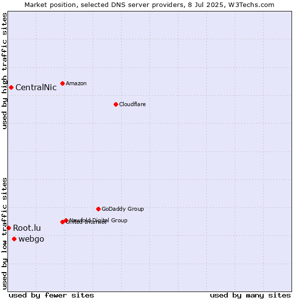 Market position of webgo vs. CentralNic vs. Root.lu