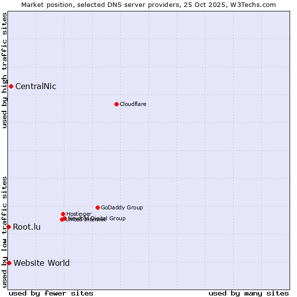 Market position of CentralNic vs. Website World vs. Root.lu
